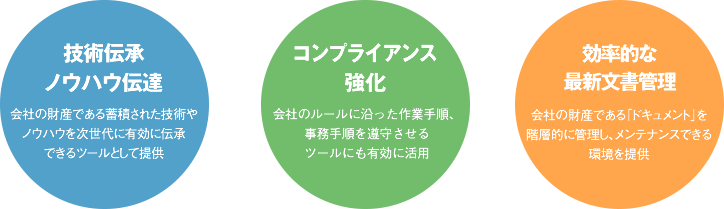 技術伝承ノウハウ伝達・コンプライアンス強化・効率的な最新文書管理