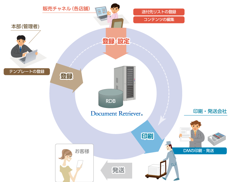 DM作成エントリー、発送ソリューション